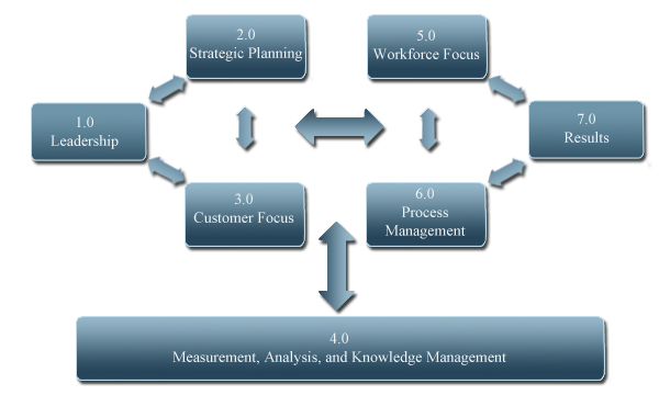 the Baldrige Criteria for Performance Excellence | Strategic Business Solutions